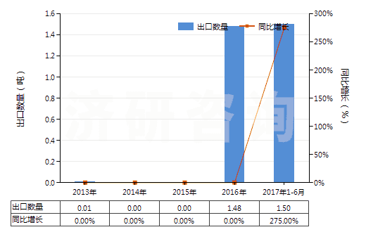 2013-2017年6月中國(guó)其他鎢酸鹽(HS28418090)出口量及增速統(tǒng)計(jì) 2013-2017年6月中國(guó)其他鎢酸鹽(HS28418090)出口量及增速統(tǒng)計(jì)